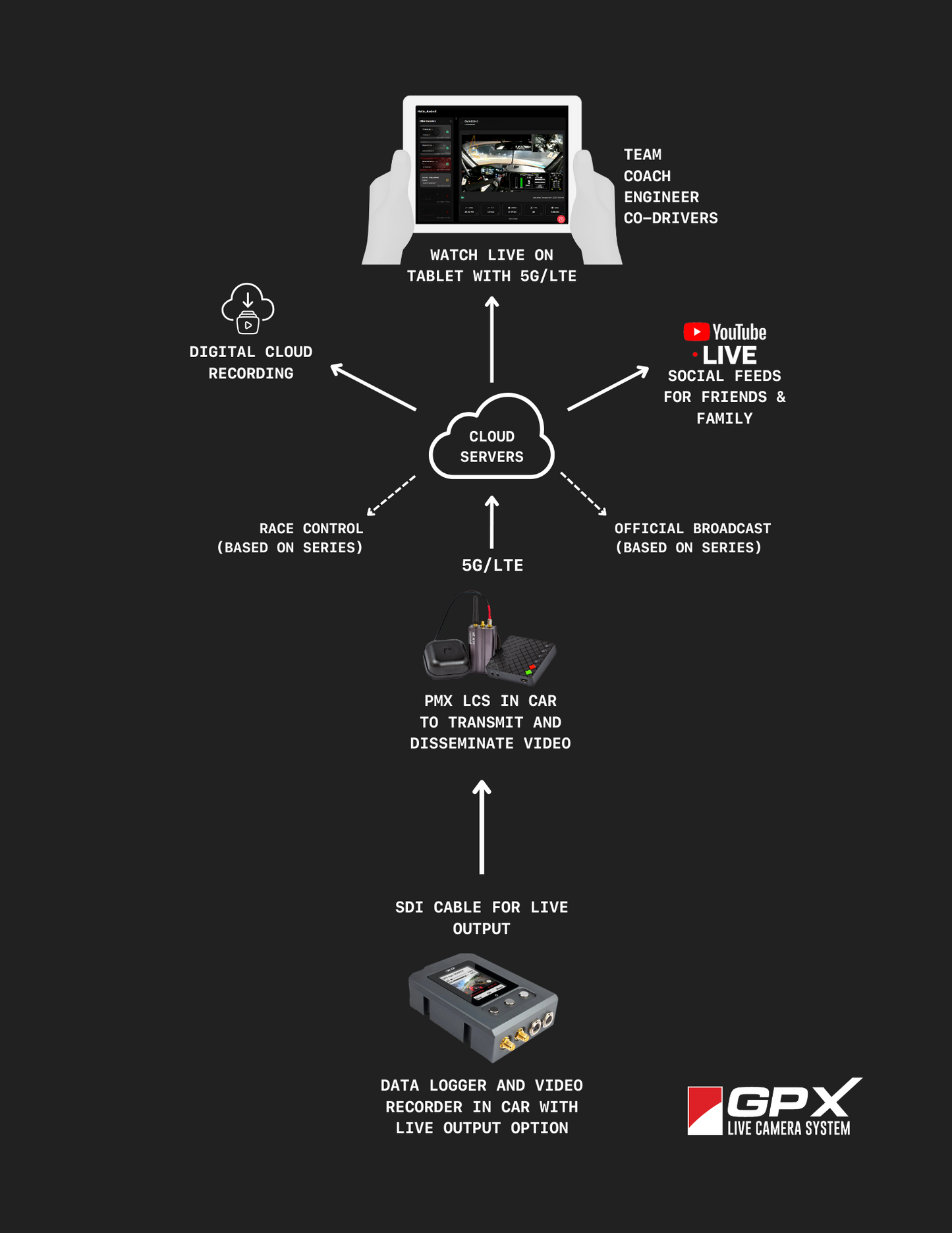 PMX Live Streaming Kit SDI / 5G Modem