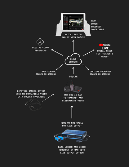 PMX Live Streaming Kit HDMI / 5G Modem